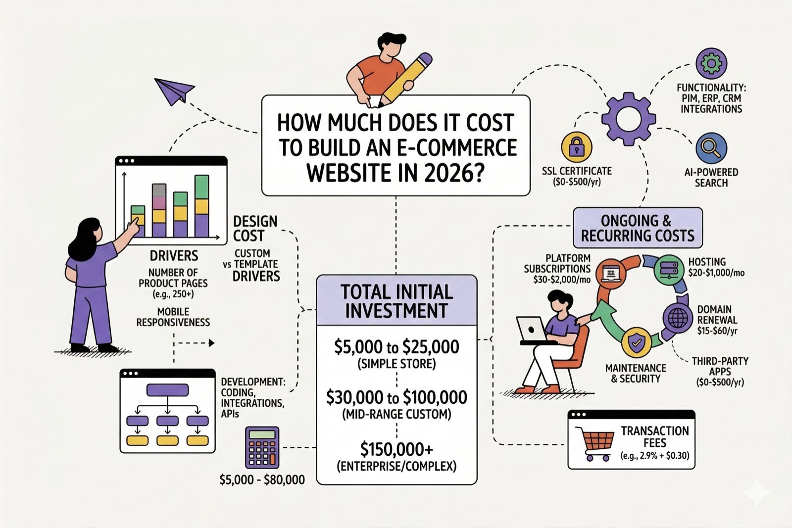 How much does an e-commerce website cost in 2026